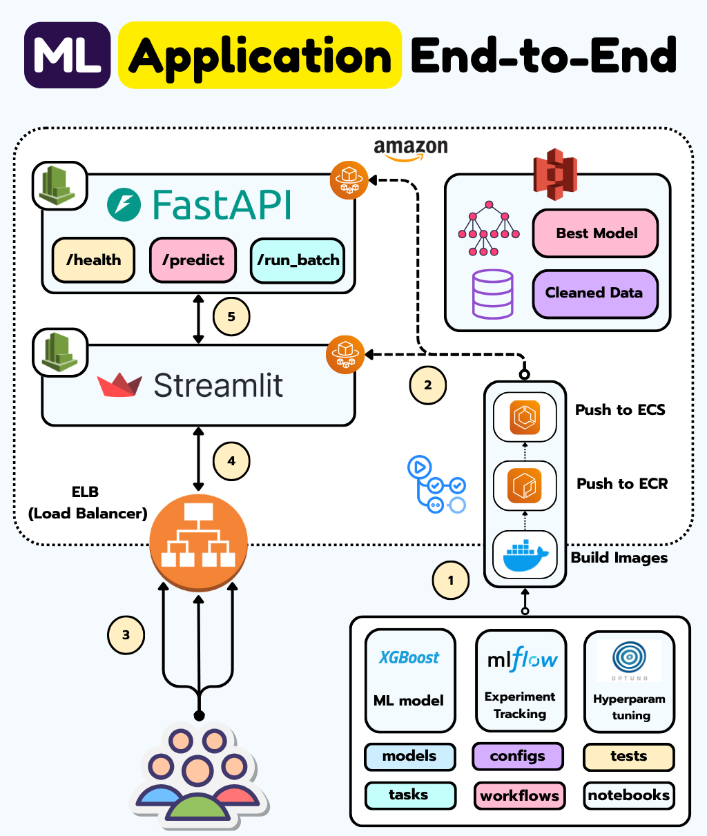 Regression ML End-to-End Project
